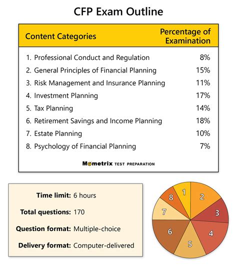 are the tests for financial advisors hard|cfp exam difficulty.